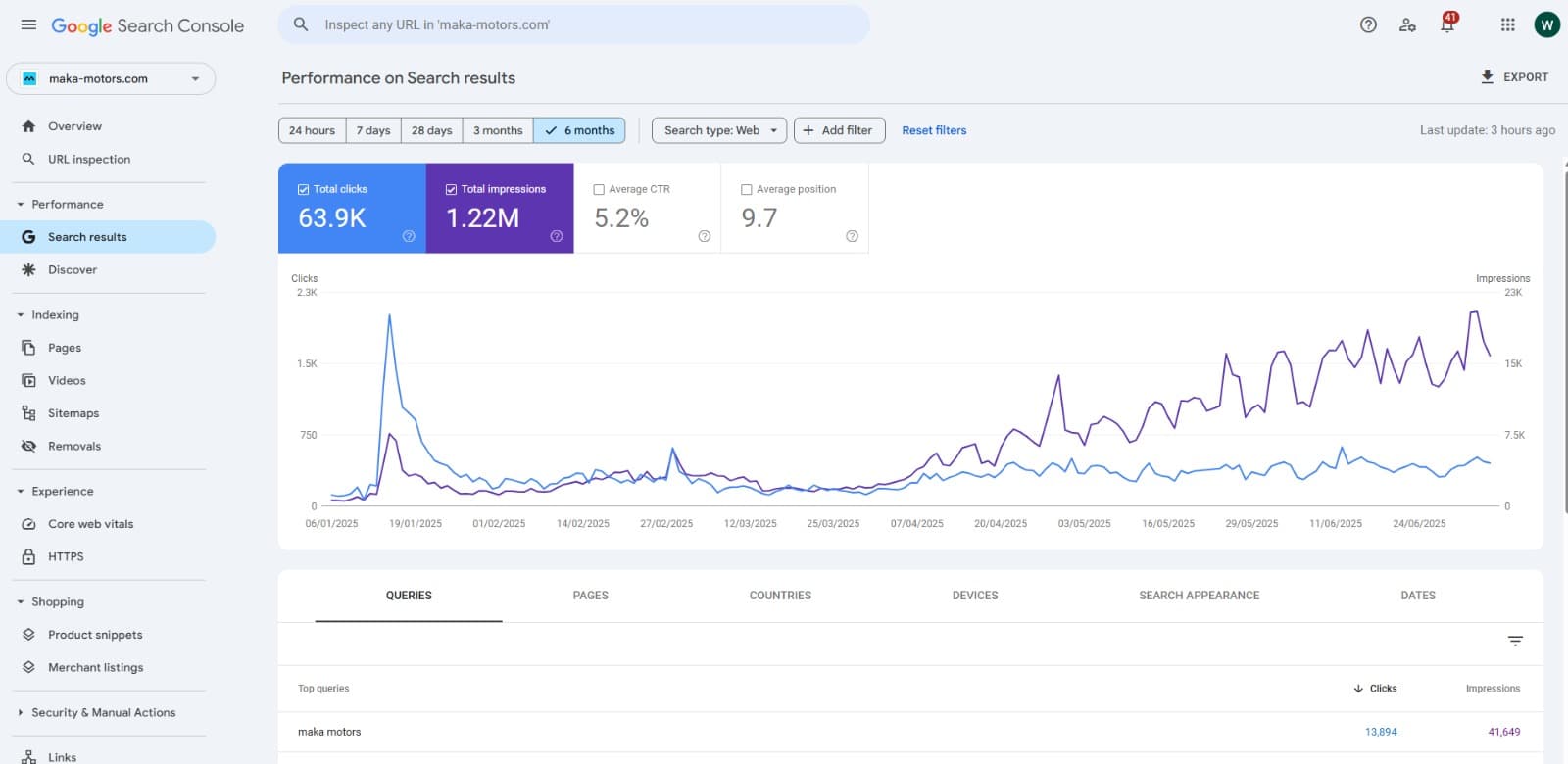 Google Search Console — organic growth after the website revamp