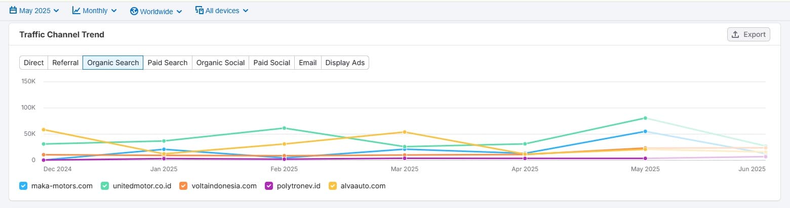 Competitor organic search analysis (Similarweb)