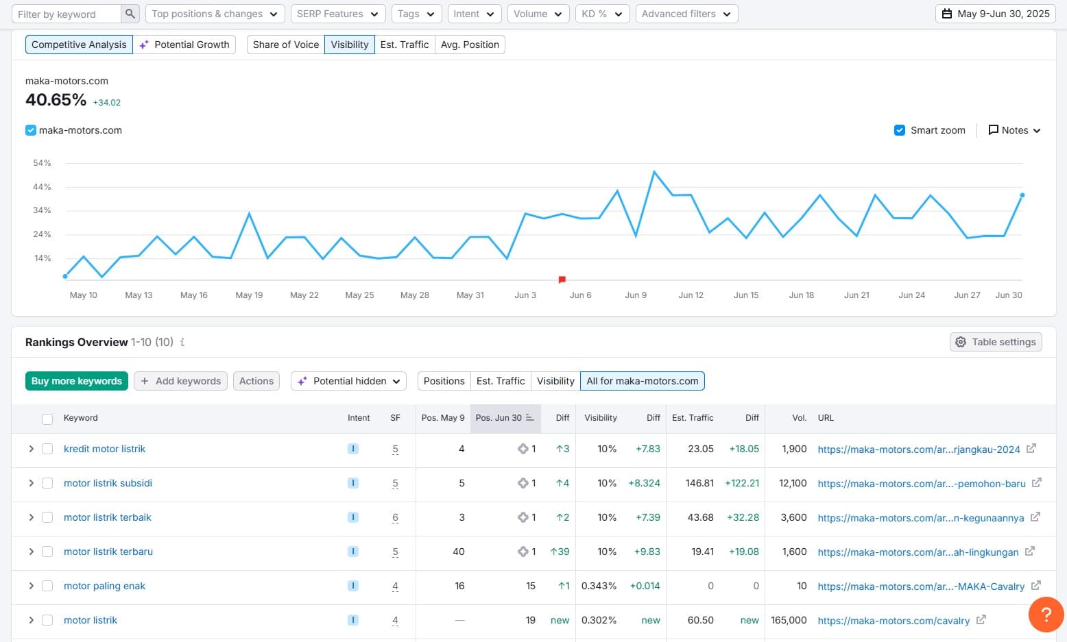 SEO visibility trend — 6.6% to 40.6% in 7 weeks