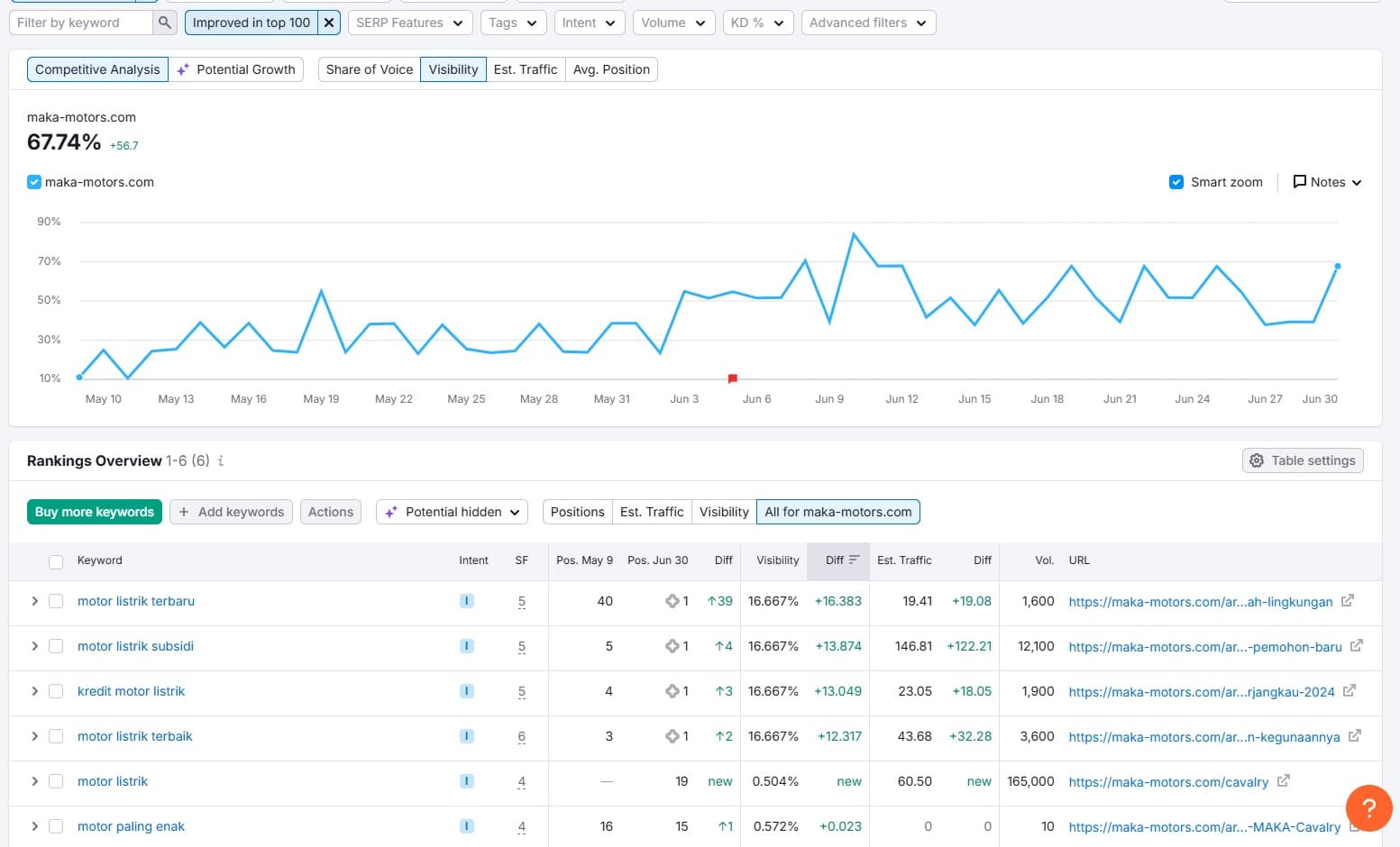 Keyword visibility — top 100 positions
