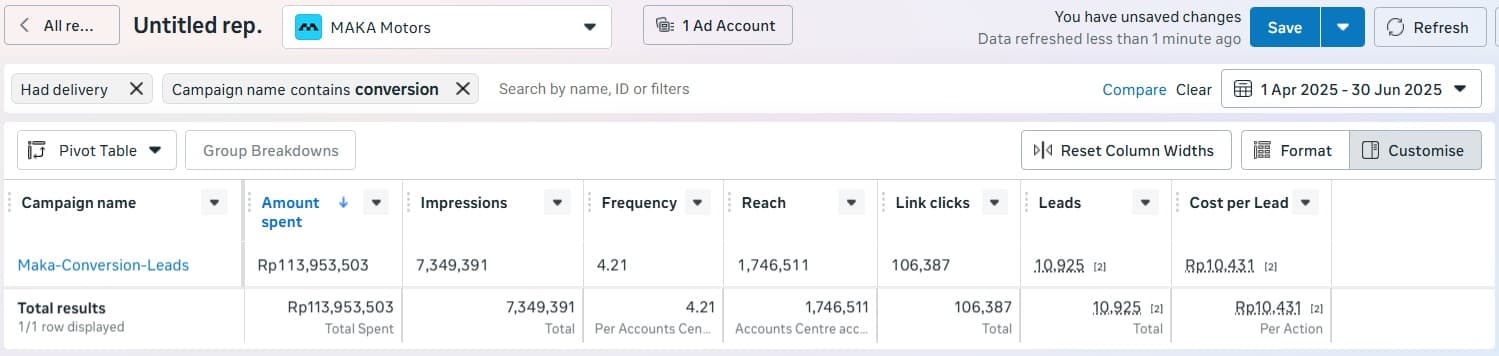 Meta Ads — conversion funnel results