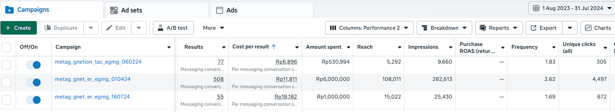 Meta Ads Manager campaign table for GNET