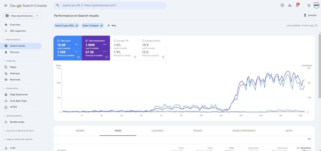 Google Search Console — 1.25K → 16.6K clicks, 67.5K → 1.06M impressions