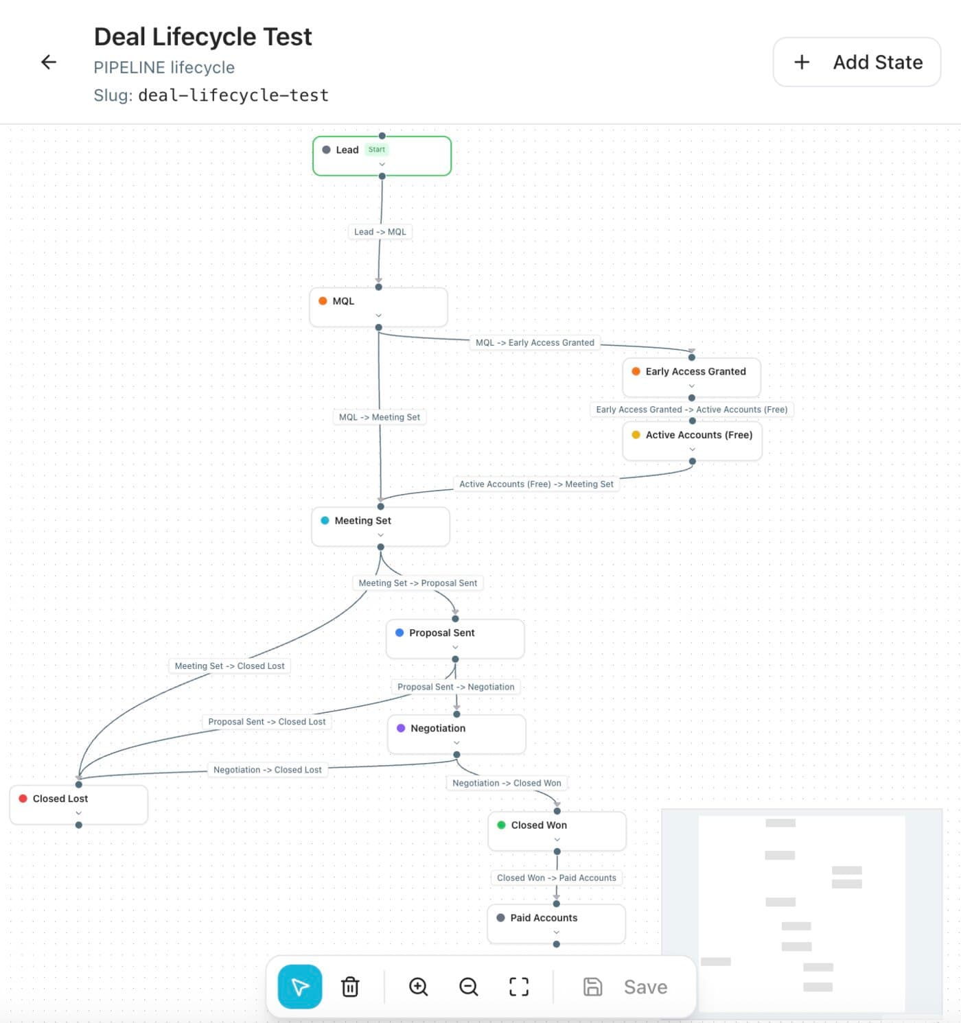 Deal lifecycle pipeline in the CRM: states from Lead to Paid Accounts with Closed Lost exits